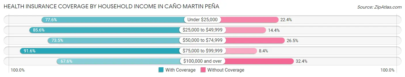 Health Insurance Coverage by Household Income in Caño Martin Peña