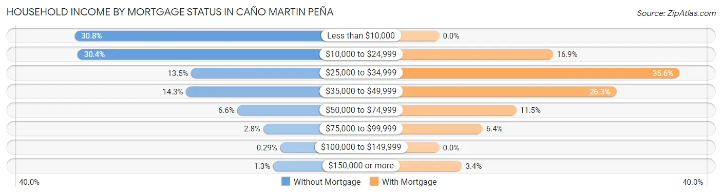 Household Income by Mortgage Status in Caño Martin Peña