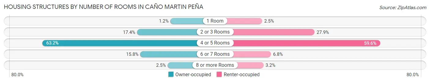 Housing Structures by Number of Rooms in Caño Martin Peña