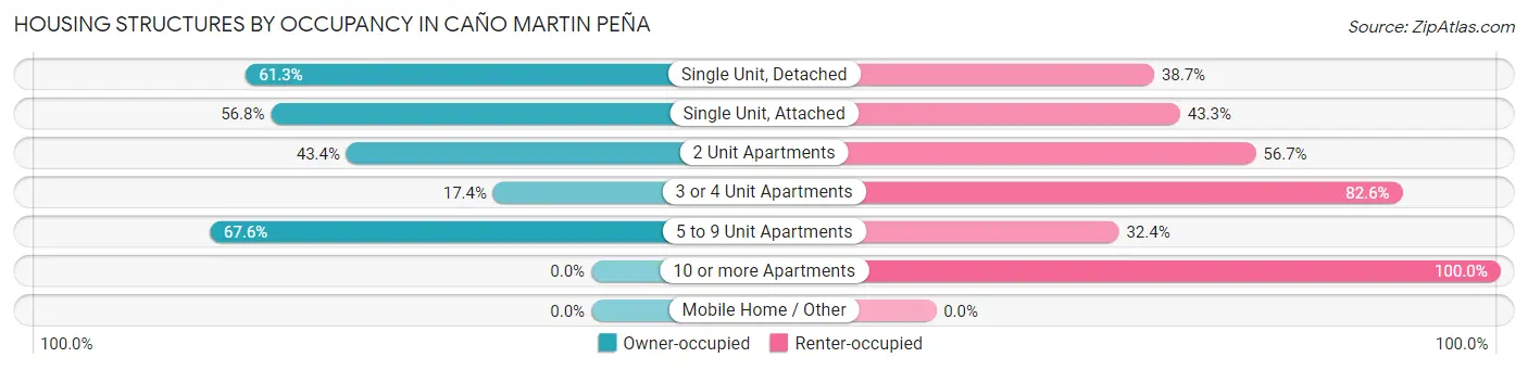 Housing Structures by Occupancy in Caño Martin Peña