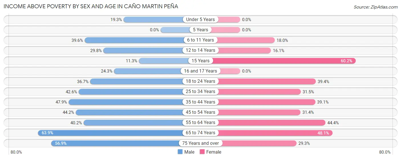 Income Above Poverty by Sex and Age in Caño Martin Peña