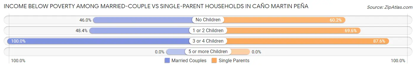 Income Below Poverty Among Married-Couple vs Single-Parent Households in Caño Martin Peña