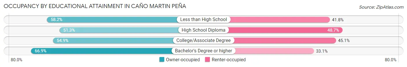 Occupancy by Educational Attainment in Caño Martin Peña