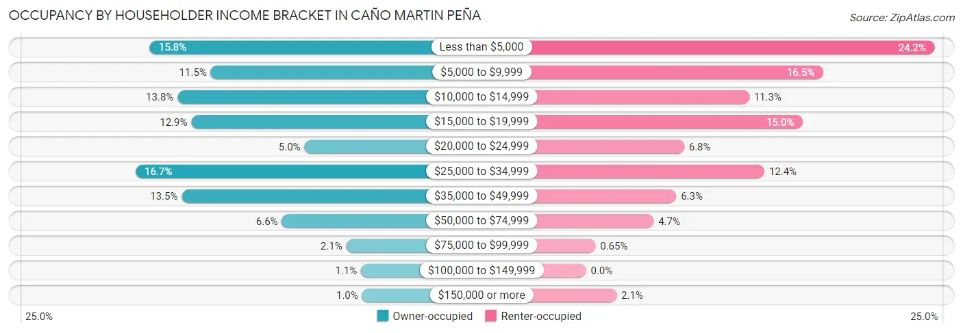 Occupancy by Householder Income Bracket in Caño Martin Peña