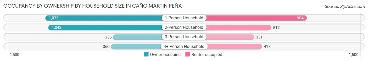 Occupancy by Ownership by Household Size in Caño Martin Peña