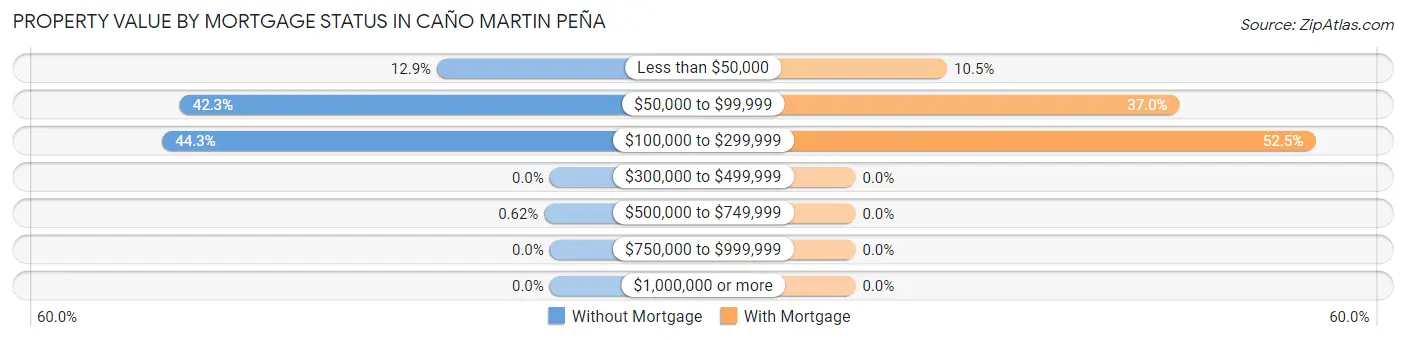 Property Value by Mortgage Status in Caño Martin Peña