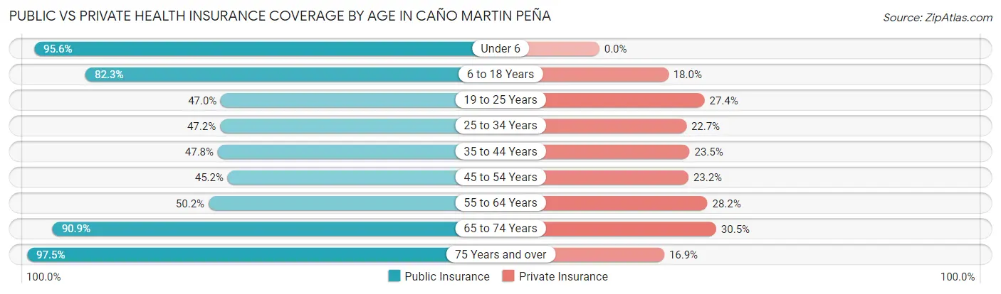 Public vs Private Health Insurance Coverage by Age in Caño Martin Peña