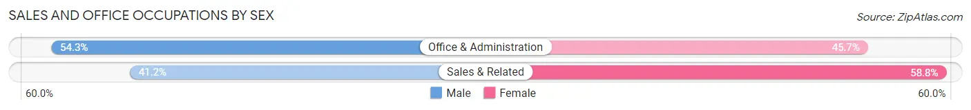 Sales and Office Occupations by Sex in Caño Martin Peña