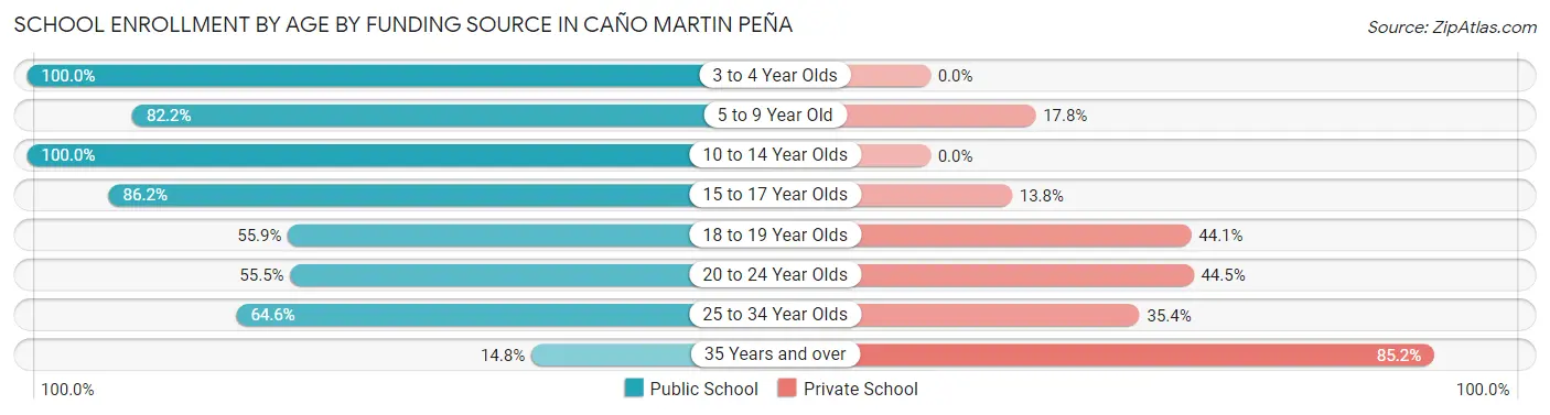 School Enrollment by Age by Funding Source in Caño Martin Peña