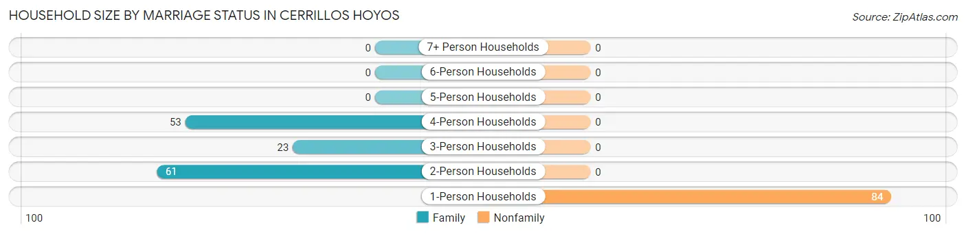 Household Size by Marriage Status in Cerrillos Hoyos