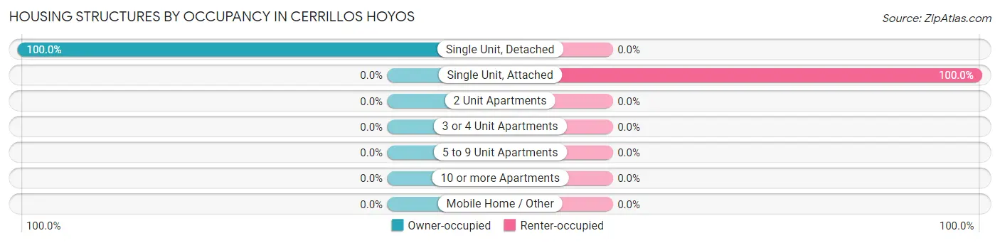 Housing Structures by Occupancy in Cerrillos Hoyos