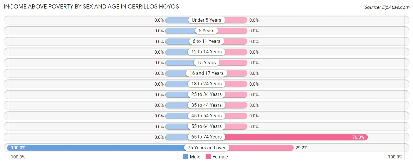Income Above Poverty by Sex and Age in Cerrillos Hoyos