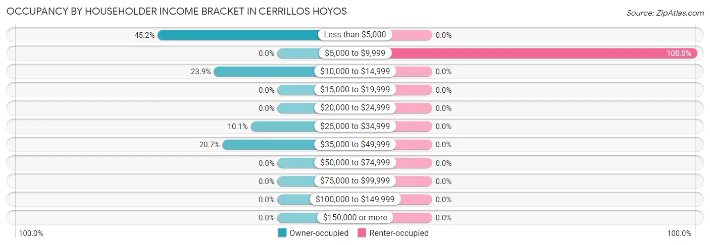 Occupancy by Householder Income Bracket in Cerrillos Hoyos