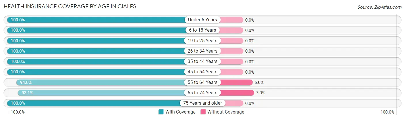 Health Insurance Coverage by Age in Ciales