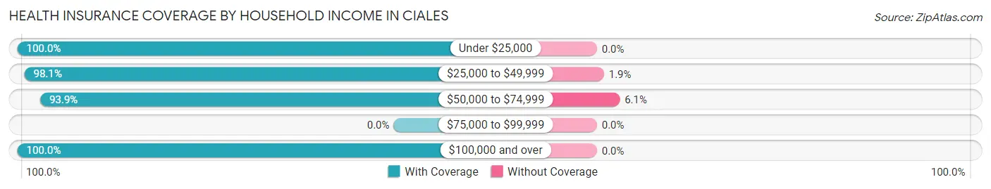 Health Insurance Coverage by Household Income in Ciales