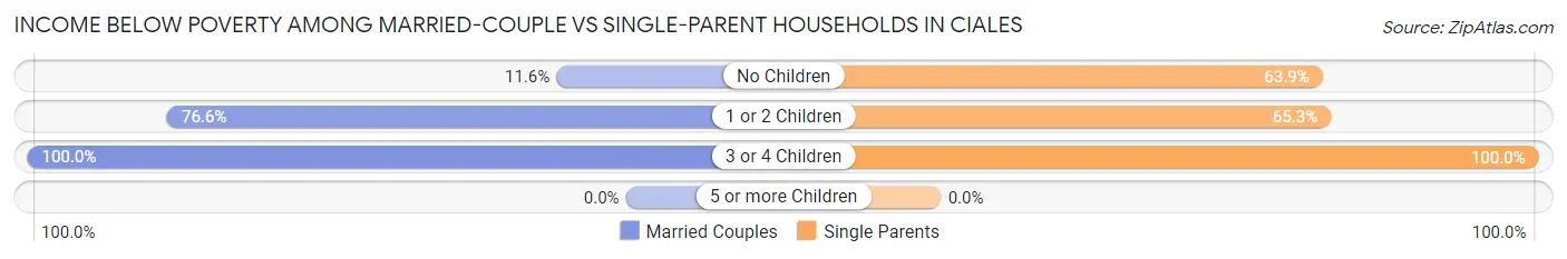 Income Below Poverty Among Married-Couple vs Single-Parent Households in Ciales