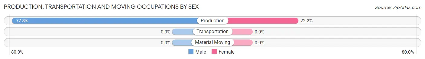 Production, Transportation and Moving Occupations by Sex in Ciales
