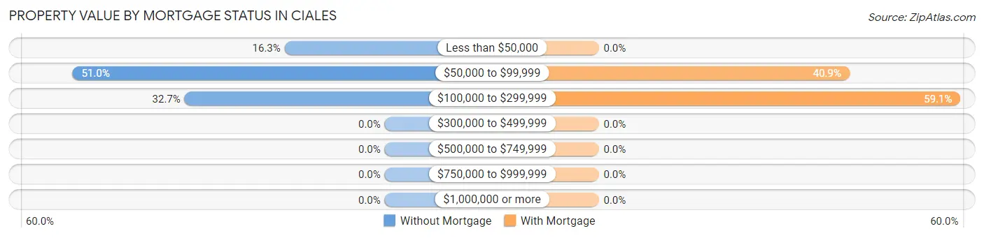 Property Value by Mortgage Status in Ciales