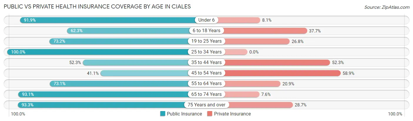 Public vs Private Health Insurance Coverage by Age in Ciales