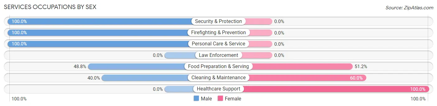 Services Occupations by Sex in Ciales