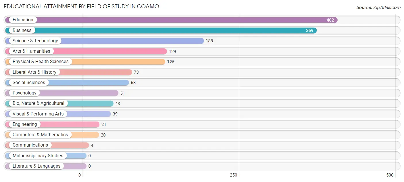 Educational Attainment by Field of Study in Coamo