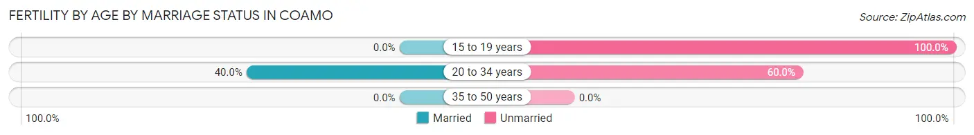 Female Fertility by Age by Marriage Status in Coamo