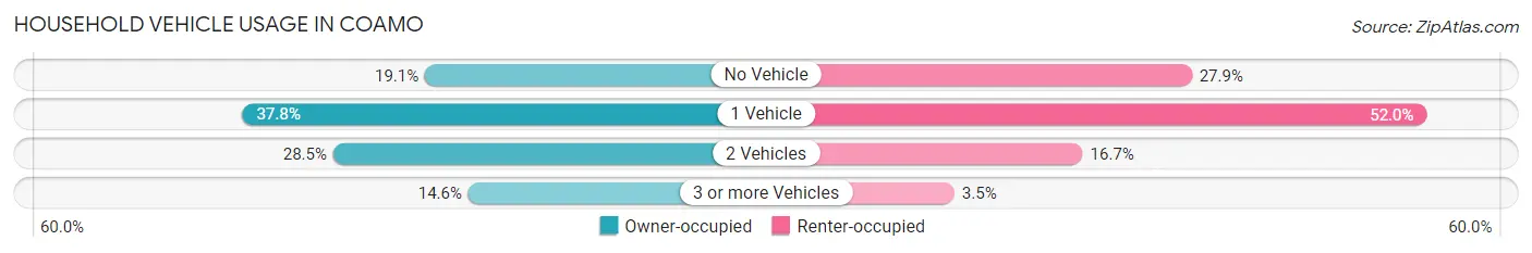 Household Vehicle Usage in Coamo