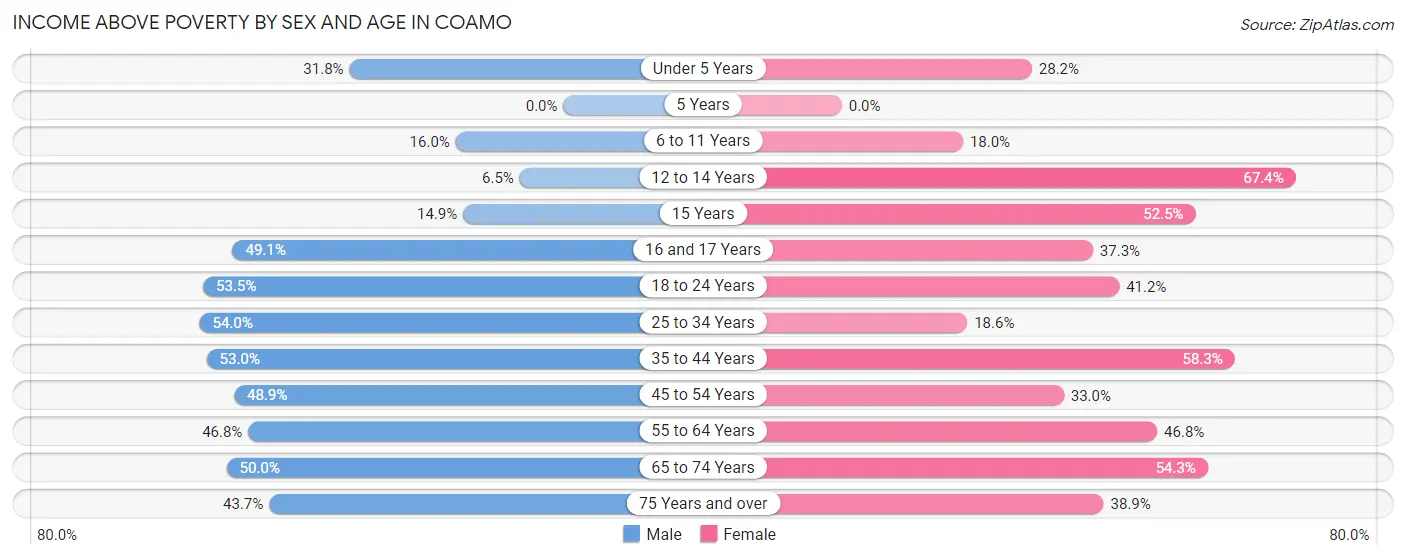 Income Above Poverty by Sex and Age in Coamo