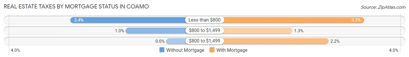 Real Estate Taxes by Mortgage Status in Coamo