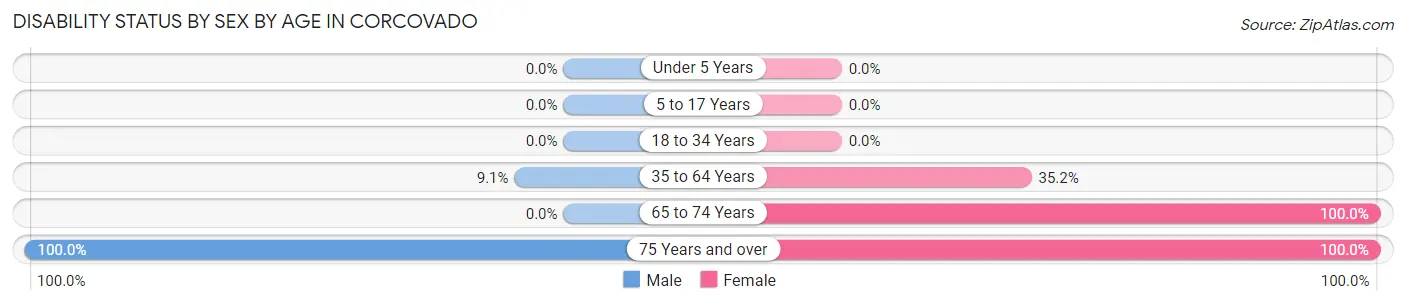Disability Status by Sex by Age in Corcovado