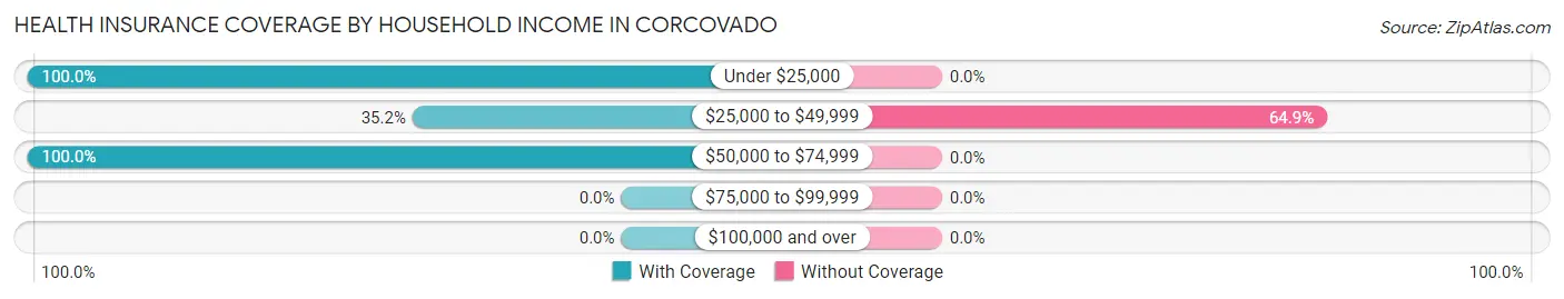 Health Insurance Coverage by Household Income in Corcovado