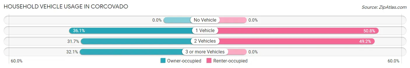 Household Vehicle Usage in Corcovado