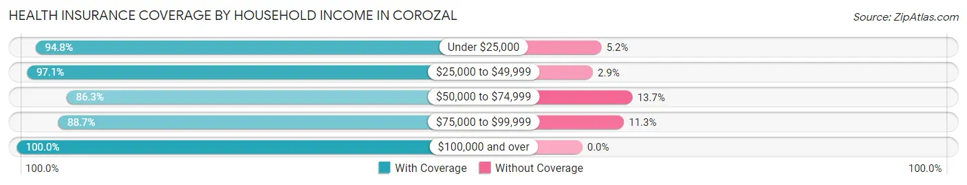 Health Insurance Coverage by Household Income in Corozal