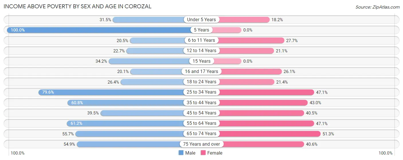 Income Above Poverty by Sex and Age in Corozal