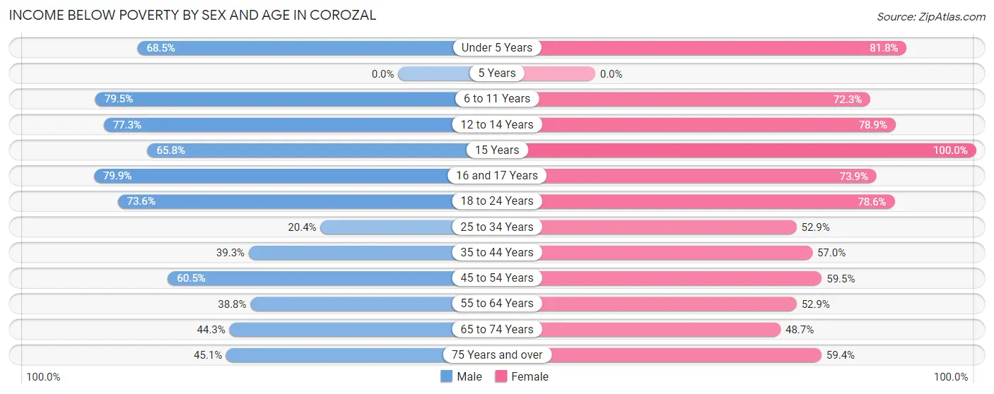 Income Below Poverty by Sex and Age in Corozal