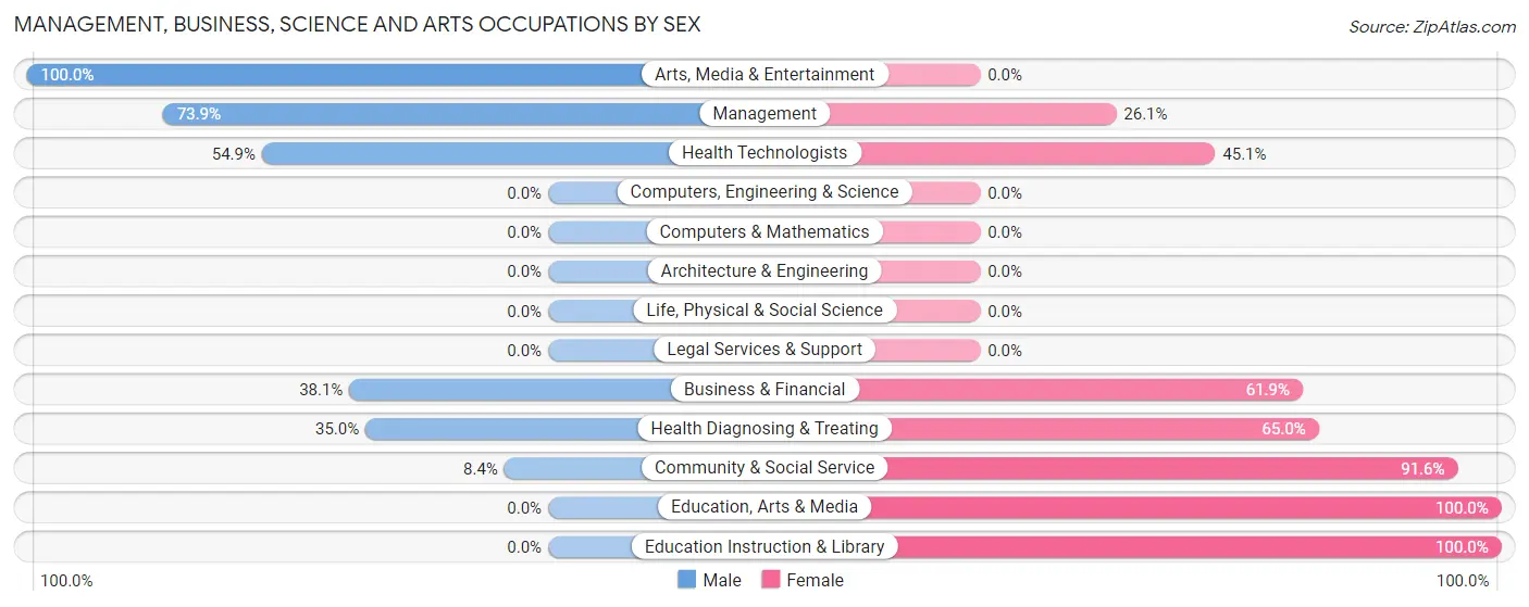 Management, Business, Science and Arts Occupations by Sex in Corozal