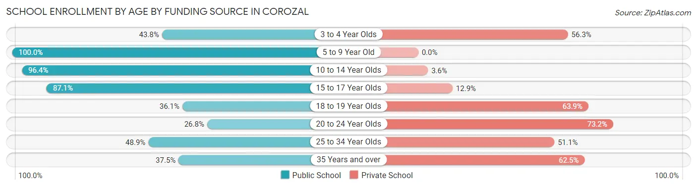 School Enrollment by Age by Funding Source in Corozal
