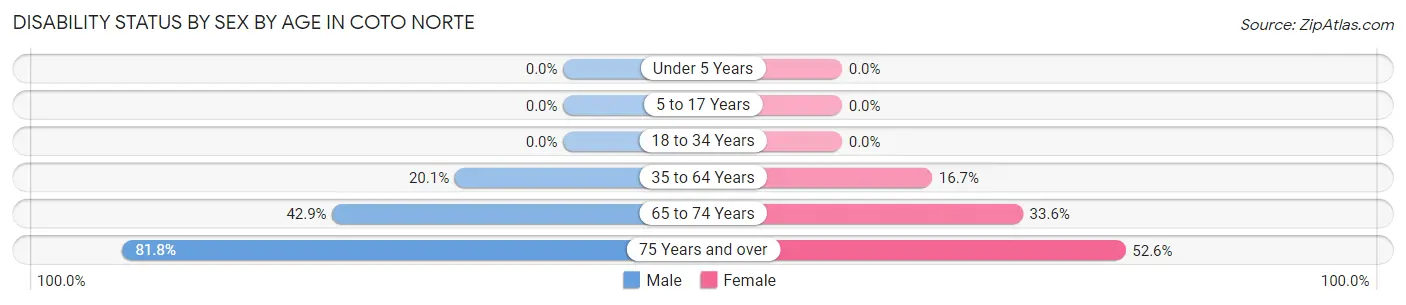 Disability Status by Sex by Age in Coto Norte
