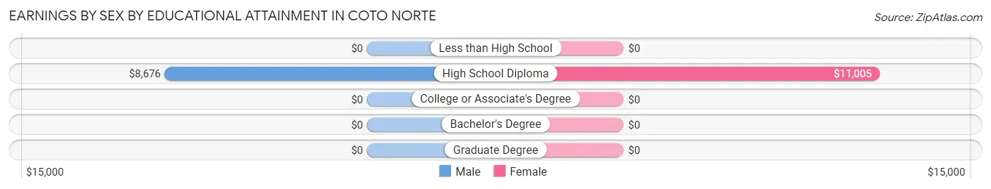 Earnings by Sex by Educational Attainment in Coto Norte