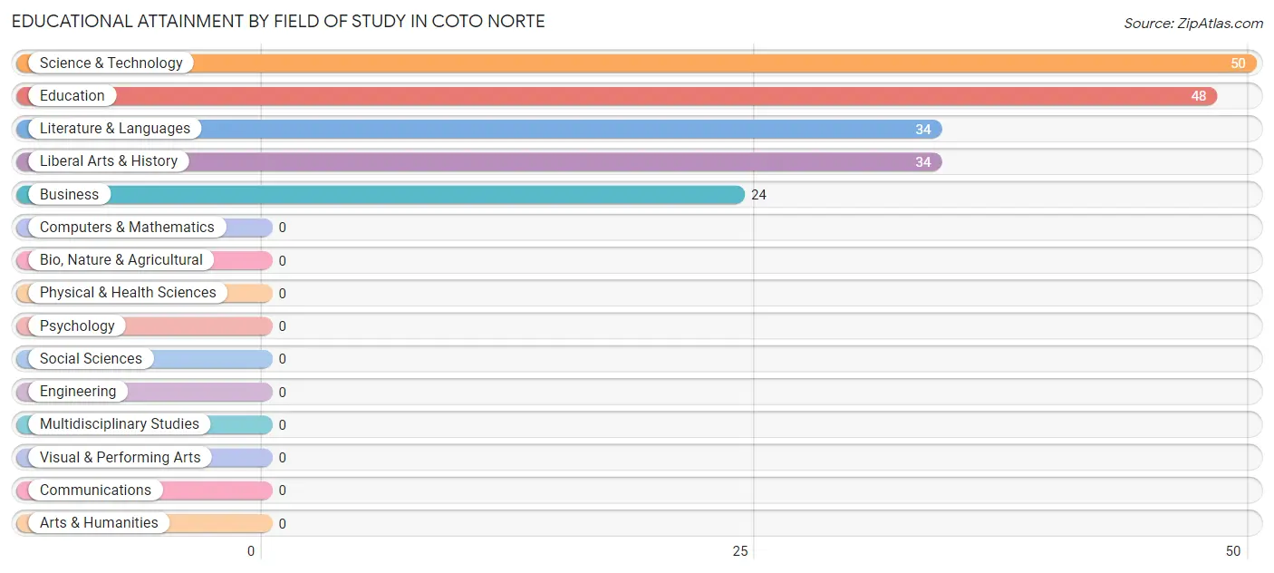 Educational Attainment by Field of Study in Coto Norte