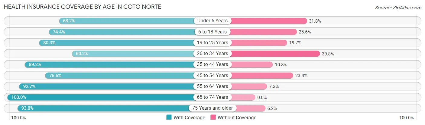 Health Insurance Coverage by Age in Coto Norte