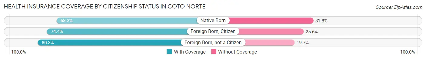 Health Insurance Coverage by Citizenship Status in Coto Norte