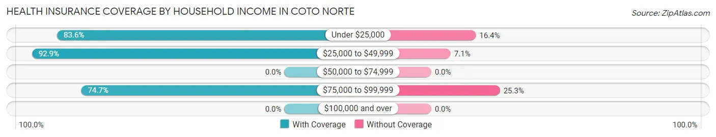 Health Insurance Coverage by Household Income in Coto Norte