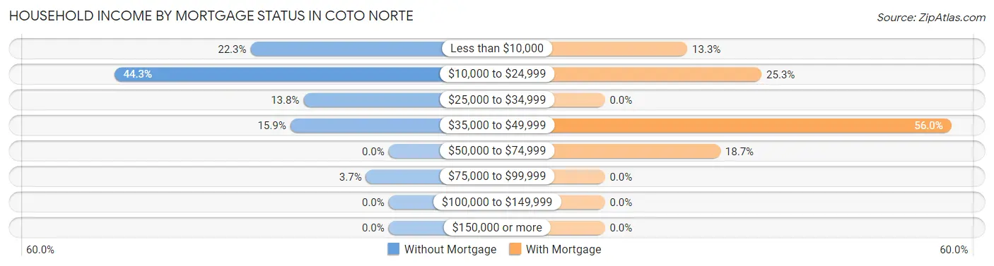 Household Income by Mortgage Status in Coto Norte