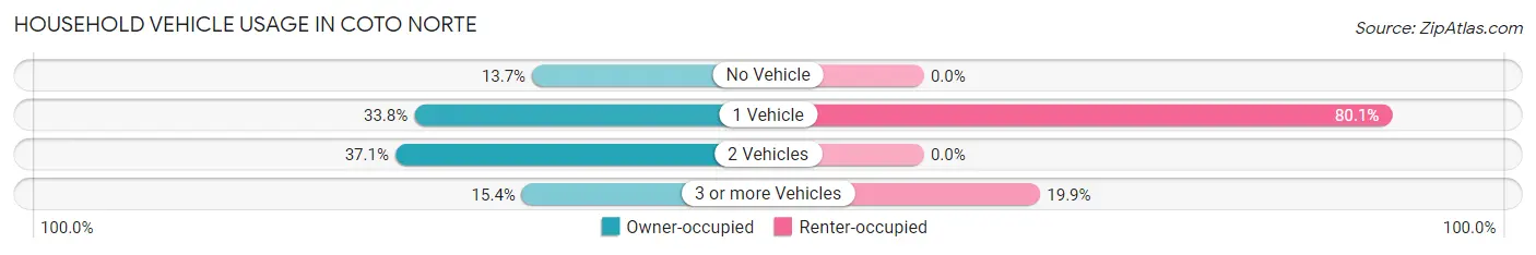 Household Vehicle Usage in Coto Norte