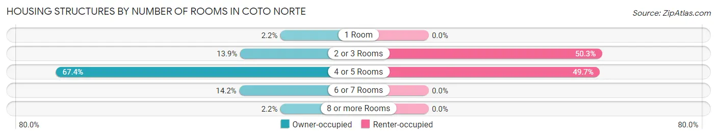 Housing Structures by Number of Rooms in Coto Norte