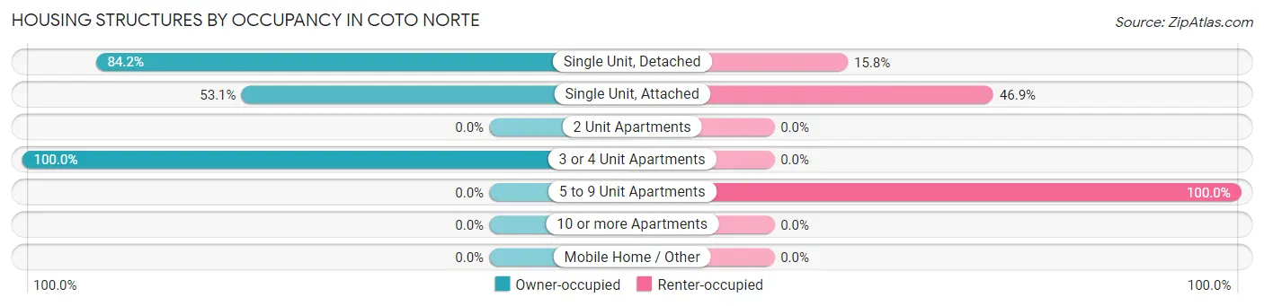 Housing Structures by Occupancy in Coto Norte