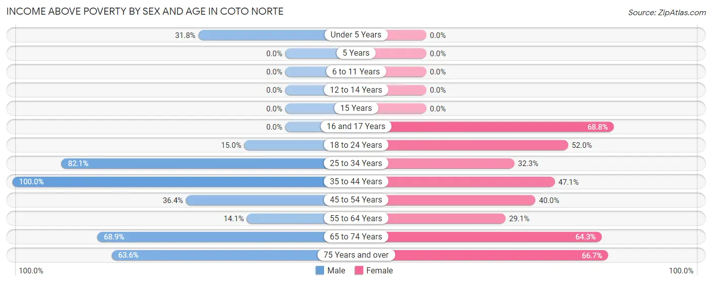 Income Above Poverty by Sex and Age in Coto Norte