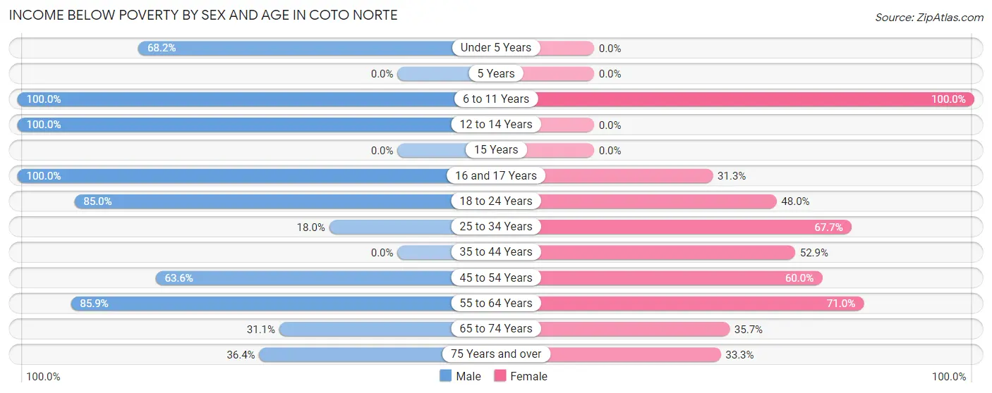 Income Below Poverty by Sex and Age in Coto Norte