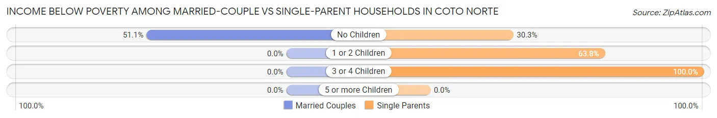 Income Below Poverty Among Married-Couple vs Single-Parent Households in Coto Norte